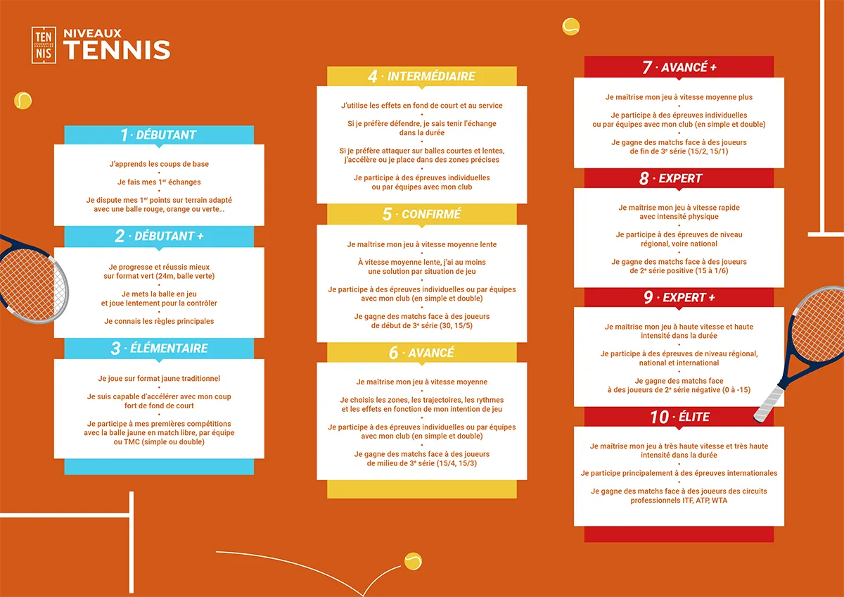 Tennis-Grille-de-niveaux fft